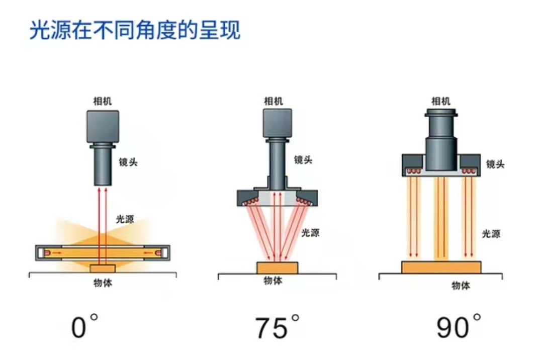 同轴平行光源